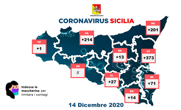 Coronavirus in Sicilia, 914 contagi e 32 vittime