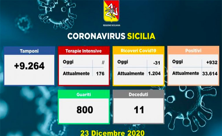 Coronavirus in Sicilia, 932 contagi e 10 morti