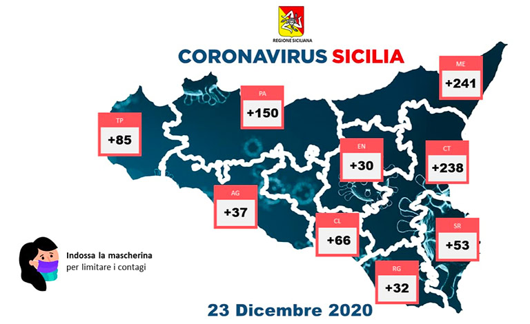 Coronavirus in Sicilia, 932 contagi e 10 morti