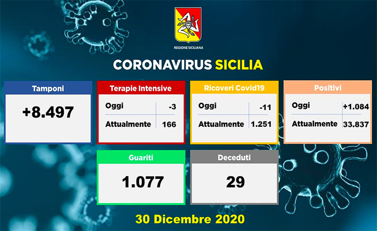Coronavirus in Sicilia, 1.084 contagi e 29 decessi