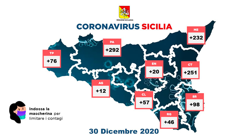 Coronavirus in Sicilia, 1.084 contagi e 29 decessi