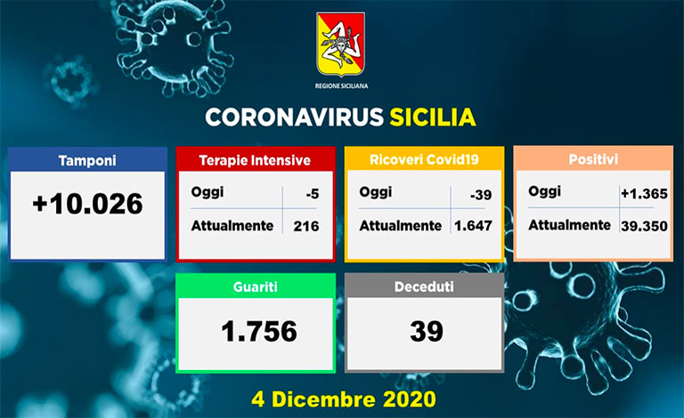 Coronavirus in Sicilia, 1.365 positivi con altri 39 morti