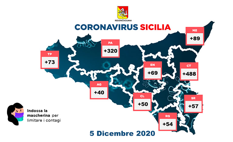 Coronavirus in Sicilia, 1.240 positivi e altri 34 morti