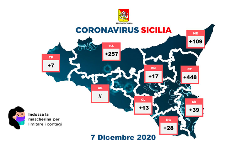 Coronavirus in Sicilia, 918 contagi e altre 34 vittime
