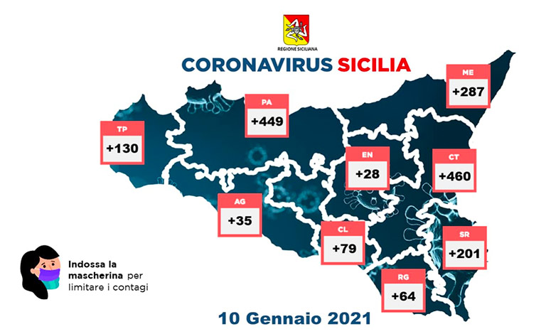 Covid-19 in Sicilia, 1.733 nuovi casi e 33 vittime