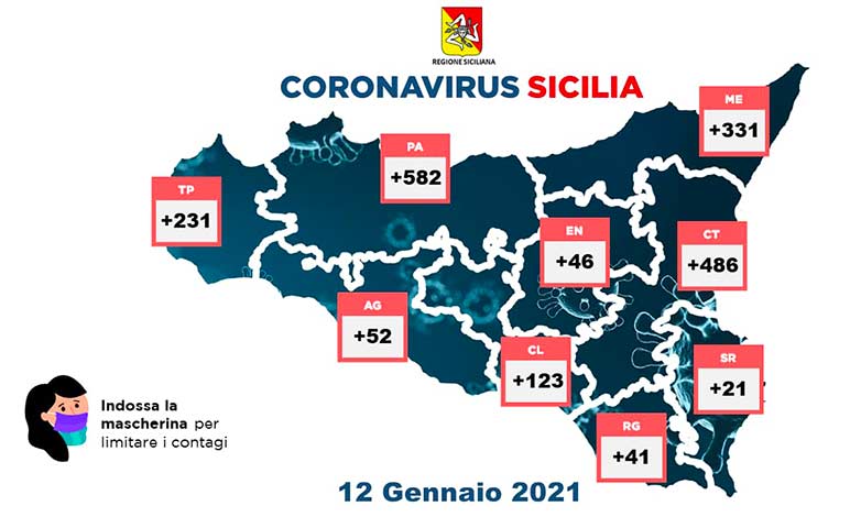 Covid-19 in Sicilia, 1.913 nuovi positivi e 40 morti