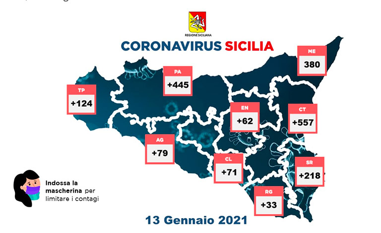 Coronavirus in Sicilia, 1.969 contagi e 36 morti