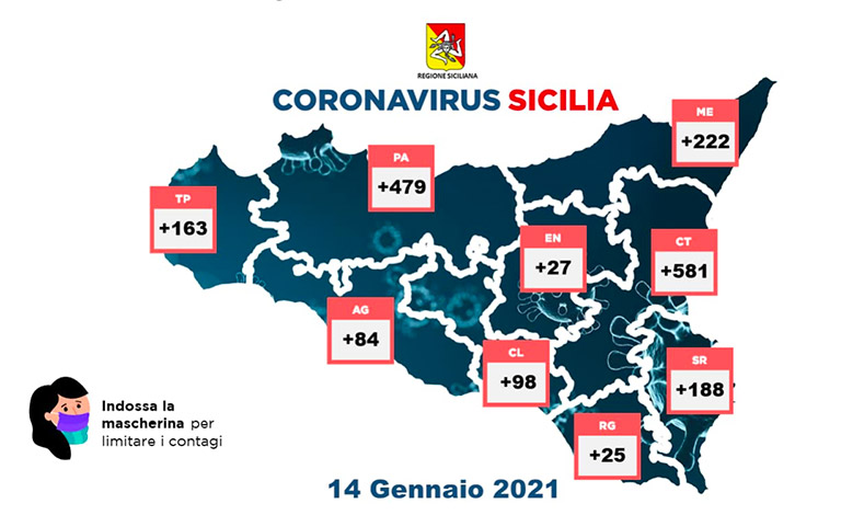 Covid-19 in Sicilia, 1.867 positivi e 36 vittime