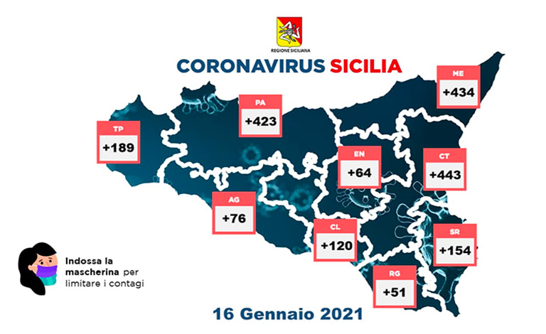 Covid-19 in Sicilia, 1.954 nuovi casi e 38 decessi