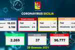 Coronavirus in Sicilia, 1.486 positivi e 37 morti