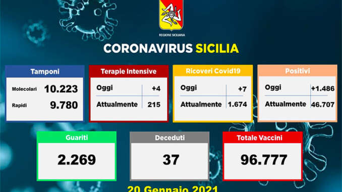 Coronavirus in Sicilia, 1.486 positivi e 37 morti