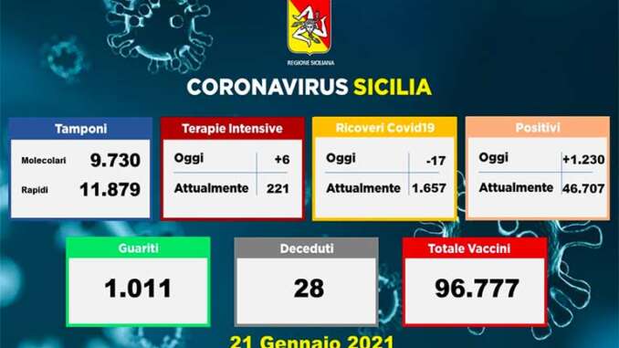 Covid in Sicilia, 1.230 nuovi casi e 28 vittime