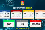 Covid in Sicilia, 1.158 positivi e 33 morti