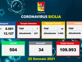 Coronavirus in Sicilia, 885 nuovi casi e 34 morti