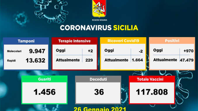 Covid in Sicilia, 970 positivi e 36 deceduti