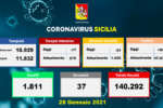 Coronavirus in Sicilia, 994 nuovi casi e 37 morti