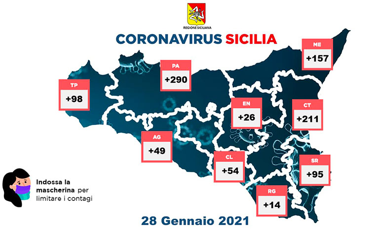 Coronavirus in Sicilia, 994 nuovi casi e 37 morti