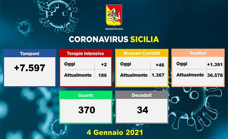 Coronavirus Sicilia, 1.391 positivi e 34 vittime