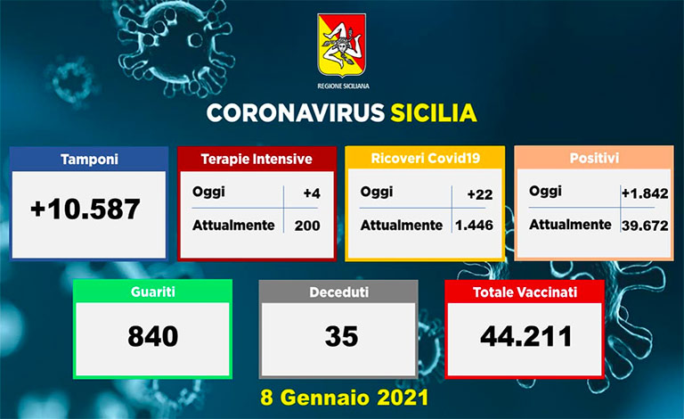 Covid-19 in Sicilia, 1.842 nuovi casi e 35 morti