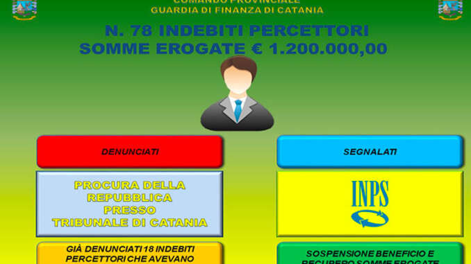 Reddito cittadinanza, maxi truffa a Catania
