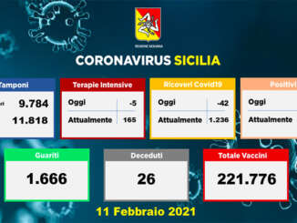 Coronavirus in Sicilia, 760 contagi e 26 morti