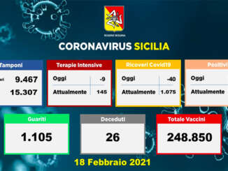 Coronavirus in Sicilia, 480 positivi e 26 morti