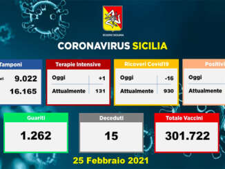 Coronavirus in Sicilia, 613 positivi e 15 vittime