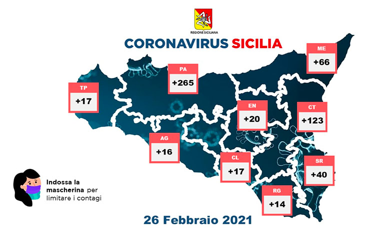 Covid in Sicilia, 578 nuovi casi e 21 morti