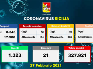 Coronavirus in Sicilia, 518 nuovi casi e 21 morti