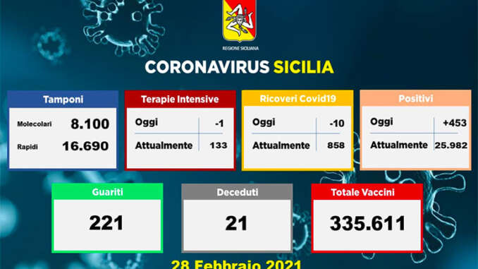 Coronavirus in Sicilia, 453 i nuovi casi e 21 morti