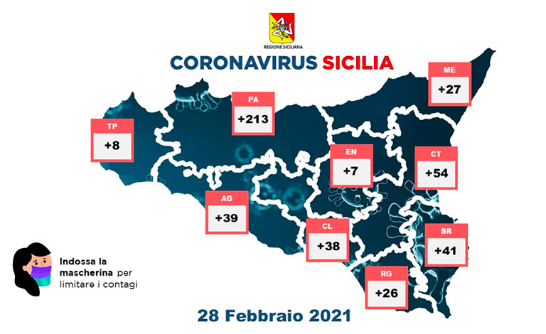 Coronavirus in Sicilia, 453 i nuovi casi e 21 morti