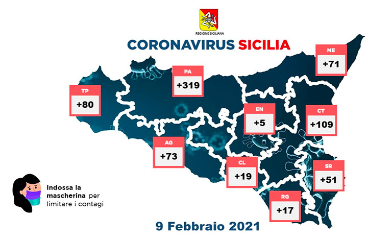 Coronavirus in Sicilia, 744 positivi e 24 morti