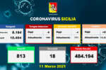 Coronavirus in Sicilia, 672 nuovi positivi e 18 morti