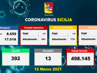 Covid in Sicilia, 679 i nuovi casi e 13 vittime