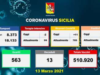 Coronavirus in Sicilia, 650 positivi e 13 morti