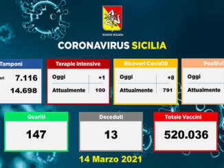 Covid in Sicilia, 613 nuovi contagi e 13 morti
