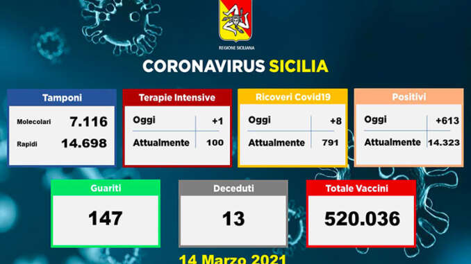 Covid in Sicilia, 613 nuovi contagi e 13 morti