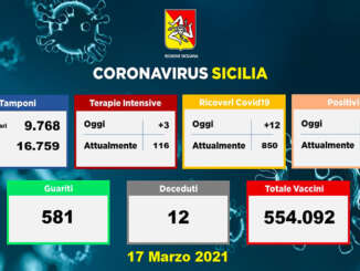 Coronavirus in Sicilia, 782 contagiati e 12 morti