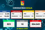Coronavirus in Sicilia, 782 i nuovi casi e 10 vittime