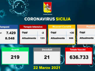 Coronavirus in Sicilia, 666 nuovi casi e 21 morti