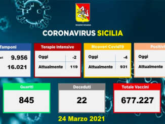Coronavirus in Sicilia, 765 nuovi casi e 22 morti