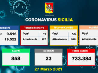 Coronavirus in Sicilia, 890 nuovi casi e 23 morti