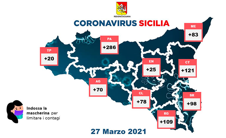 Coronavirus in Sicilia, 890 nuovi casi e 23 morti