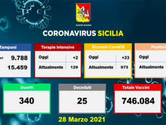 Covid in Sicilia, 953 positivi e 25 morti