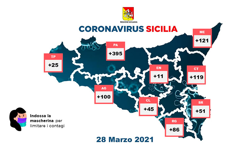 Covid in Sicilia, 953 positivi e 25 morti