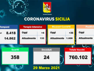 Coronavirus in Sicilia, 799 nuovi casi e 24 morti