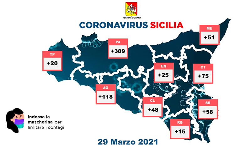 Coronavirus in Sicilia, 799 nuovi casi e 24 morti