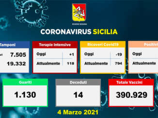 Covid in Sicilia, 560 nuovi contagi e 14 vittime