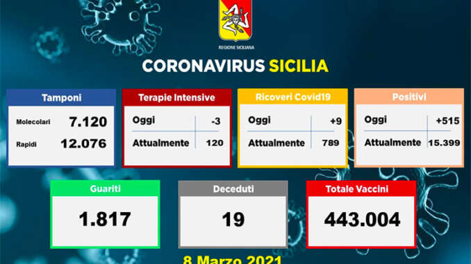 Coronavirus in Sicilia, 515 positivi e 19 decessi