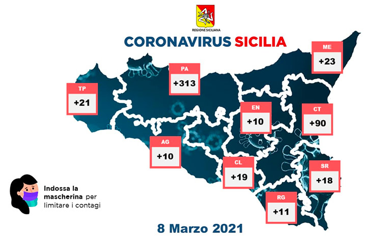Coronavirus in Sicilia, 515 positivi e 19 decessi